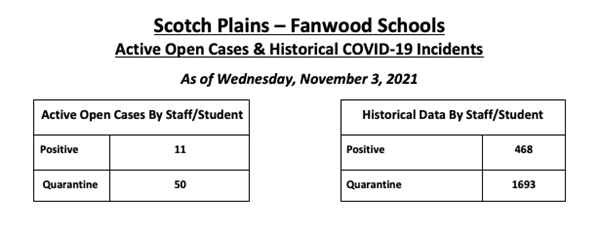 COVID Dashboard as of Nov. 3, 2021; Current: Positive-11, Quarantine-50; Historical: Positive-468, Quarantine-1693
